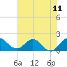 Tide chart for Dumfoundling Bay, Florida on 2021/07/11