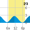 Tide chart for Dumfoundling Bay, Florida on 2021/08/23