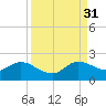 Tide chart for Dumfoundling Bay, Florida on 2021/08/31