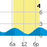 Tide chart for Dumfoundling Bay, Florida on 2021/08/4