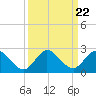Tide chart for Dumfoundling Bay, Florida on 2021/09/22