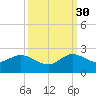 Tide chart for Dumfoundling Bay, Florida on 2021/09/30