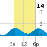 Tide chart for Dumfoundling Bay, florida on 2022/01/14