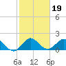 Tide chart for Dumfoundling Bay, florida on 2022/01/19