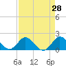 Tide chart for Dumfoundling Bay, Florida on 2022/04/28