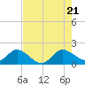 Tide chart for Dumfoundling Bay, florida on 2022/07/21
