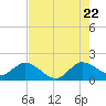 Tide chart for Dumfoundling Bay, florida on 2022/07/22