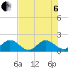 Tide chart for Dumfoundling Bay, florida on 2022/07/6