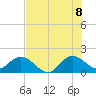 Tide chart for Dumfoundling Bay, florida on 2022/07/8