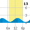 Tide chart for Dumfoundling Bay, Florida on 2023/01/13