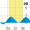 Tide chart for Dumfoundling Bay, Florida on 2023/01/20