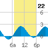 Tide chart for Dumfoundling Bay, Florida on 2023/01/22