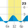 Tide chart for Dumfoundling Bay, Florida on 2023/01/23