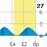 Tide chart for Dumfoundling Bay, Florida on 2023/01/27
