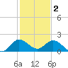 Tide chart for Dumfoundling Bay, Florida on 2023/01/2