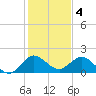 Tide chart for Dumfoundling Bay, Florida on 2023/01/4