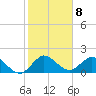Tide chart for Dumfoundling Bay, Florida on 2023/01/8