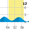 Tide chart for Dumfoundling Bay, Florida on 2023/04/12