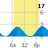 Tide chart for Dumfoundling Bay, Florida on 2023/04/17