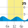 Tide chart for Dumfoundling Bay, Florida on 2023/04/25