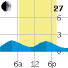 Tide chart for Dumfoundling Bay, Florida on 2023/04/27