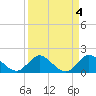 Tide chart for Dumfoundling Bay, Florida on 2023/04/4