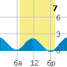Tide chart for Dumfoundling Bay, Florida on 2023/04/7