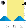 Tide chart for Dumfoundling Bay, Florida on 2023/06/10