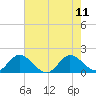 Tide chart for Dumfoundling Bay, Florida on 2023/06/11