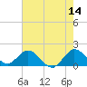 Tide chart for Dumfoundling Bay, Florida on 2023/06/14