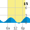 Tide chart for Dumfoundling Bay, Florida on 2023/06/15