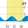 Tide chart for Dumfoundling Bay, Florida on 2023/06/17