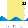 Tide chart for Dumfoundling Bay, Florida on 2023/06/22