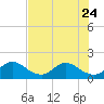 Tide chart for Dumfoundling Bay, Florida on 2023/06/24