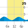 Tide chart for Dumfoundling Bay, Florida on 2023/06/25