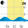 Tide chart for Dumfoundling Bay, Florida on 2023/06/26