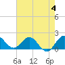 Tide chart for Dumfoundling Bay, Florida on 2023/06/4