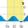 Tide chart for Dumfoundling Bay, Florida on 2023/06/5