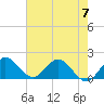 Tide chart for Dumfoundling Bay, Florida on 2023/06/7