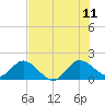 Tide chart for Dumfoundling Bay, Florida on 2023/07/11