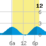 Tide chart for Dumfoundling Bay, Florida on 2023/07/12