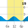 Tide chart for Dumfoundling Bay, Florida on 2023/07/19
