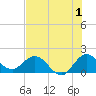 Tide chart for Dumfoundling Bay, Florida on 2023/07/1