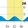 Tide chart for Dumfoundling Bay, Florida on 2023/07/20