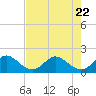Tide chart for Dumfoundling Bay, Florida on 2023/07/22