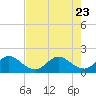 Tide chart for Dumfoundling Bay, Florida on 2023/07/23