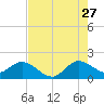 Tide chart for Dumfoundling Bay, Florida on 2023/07/27
