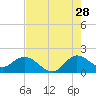 Tide chart for Dumfoundling Bay, Florida on 2023/07/28