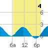Tide chart for Dumfoundling Bay, Florida on 2023/07/4