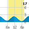 Tide chart for Dumfoundling Bay, Florida on 2023/08/17